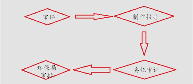 塑料制品廠(chǎng)環(huán)境審評(píng)步驟